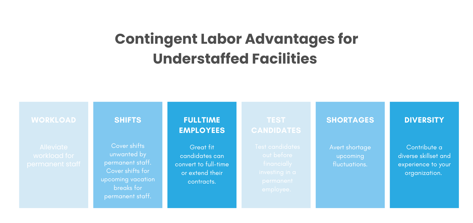 Advantages of contingent labor for understaffed facilities chart