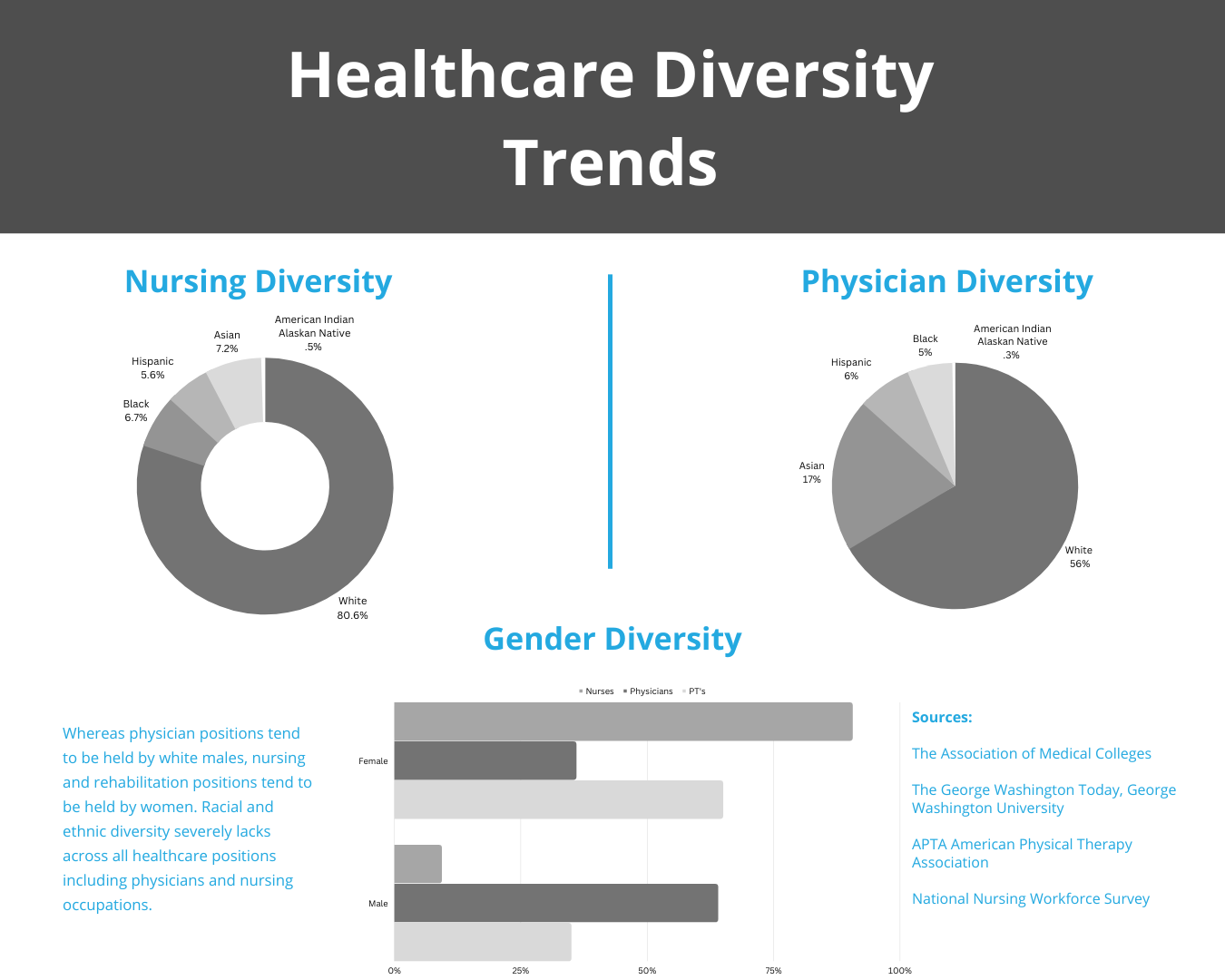 Healthcare Diversity Trend Charts