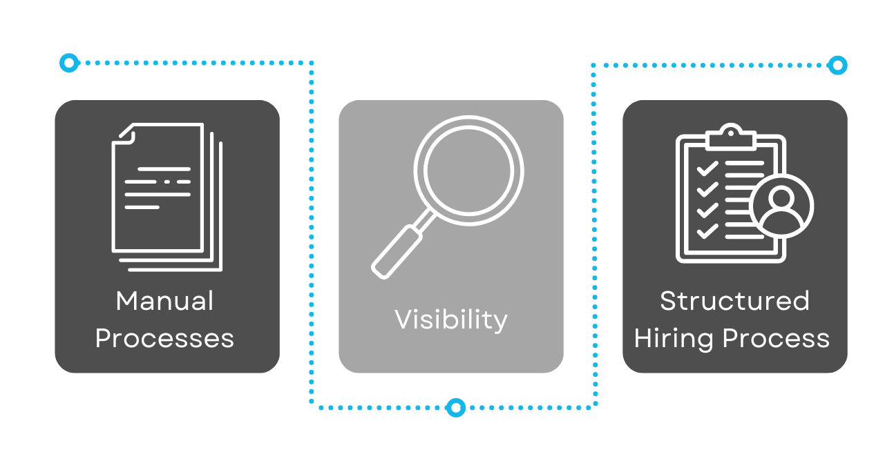 VMS manual process, visibility, structure hiring process graph
