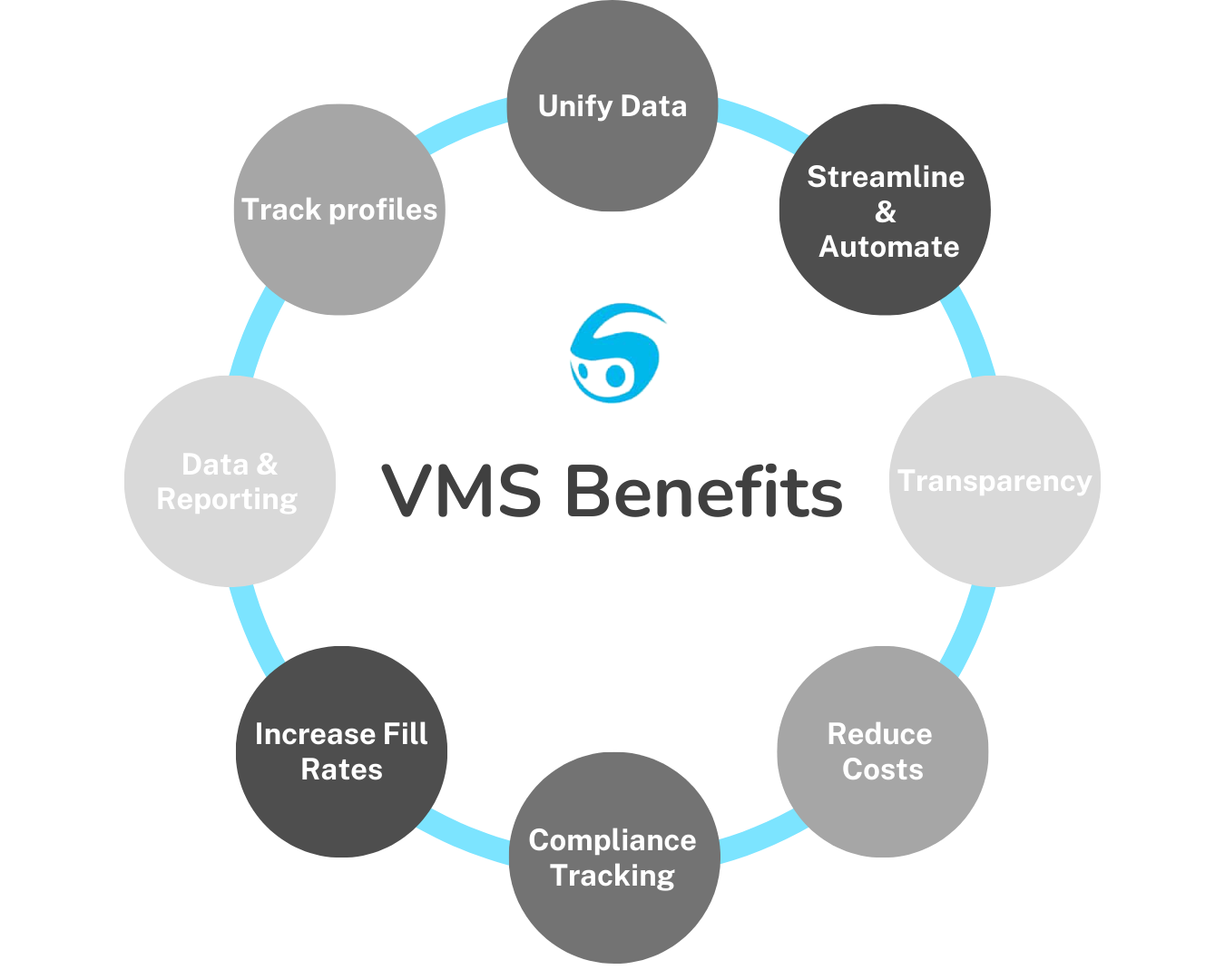 Vendor management system (VMS) benefits diagram chart