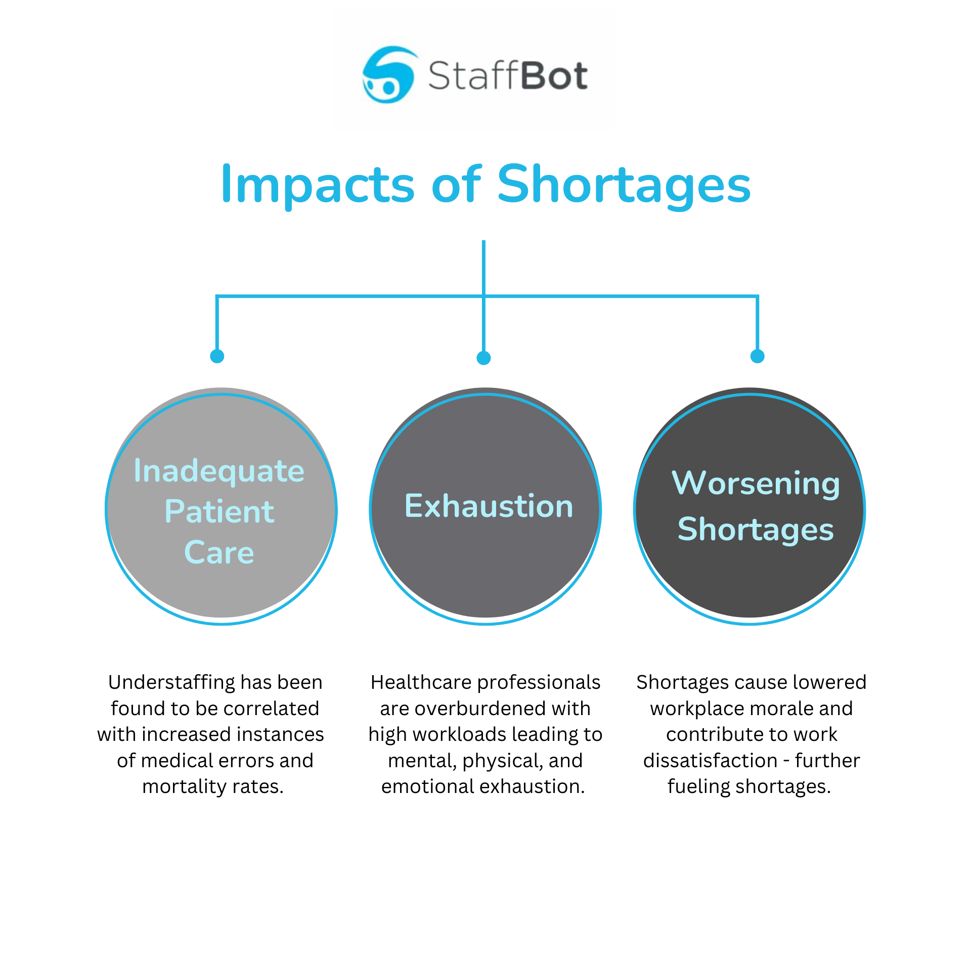 Impacts of healthcare Personnel shortages